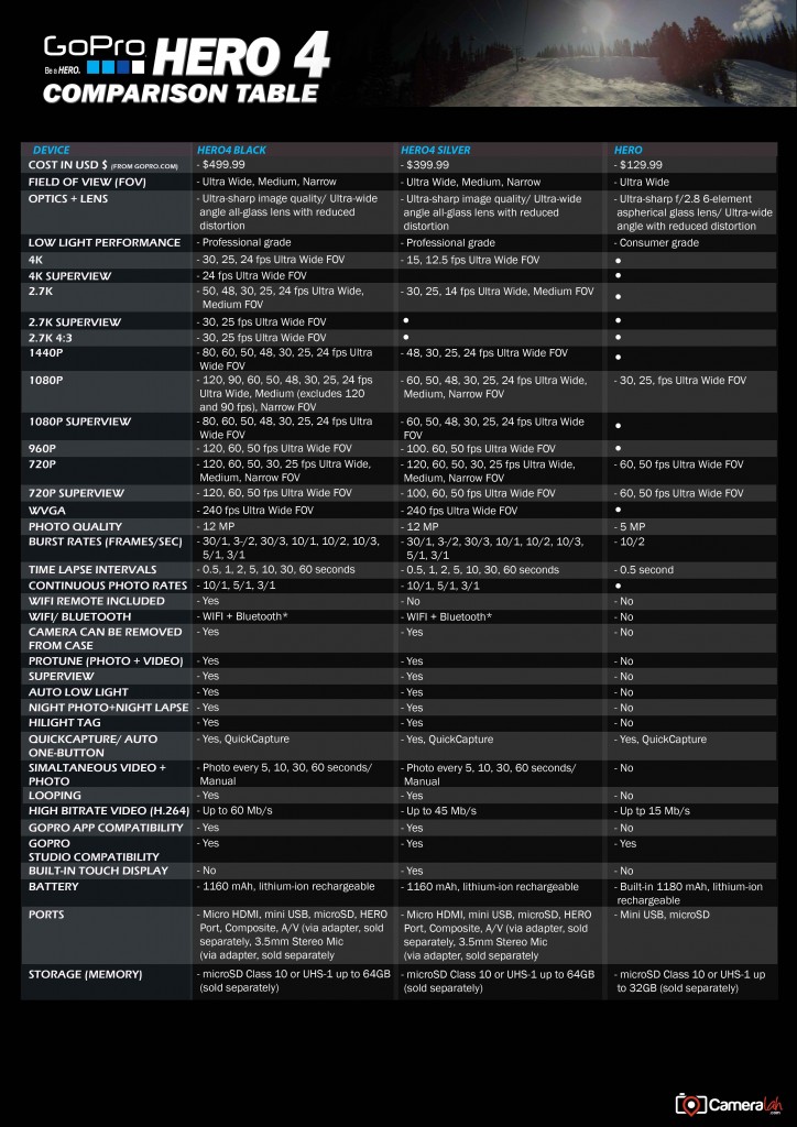 Gopro 4 Comparison Chart